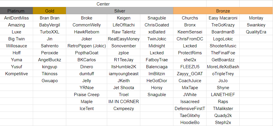 YEYNOT (@yeynotgaming) on Twitter photo 📢COMP CENTERS📢
<a href="/The2KDatabase/">2K Database</a> tracking begins February 1st
IDK or heard of most of y'all but here's the list of names that i remember and have been given
✅Let me know in the comments if you're playing PF in Comp 5v5 leagues and tourneys along with what team you'll be 📢COMP CENTERS📢
<a href="/The2KDatabase/">2K Database</a> tracking begins February 1st
IDK or heard of most of y'all but here's the list of names that i remember and have been given
✅Let me know in the comments if you're playing PF in Comp 5v5 leagues and tourneys along with what team you'll be