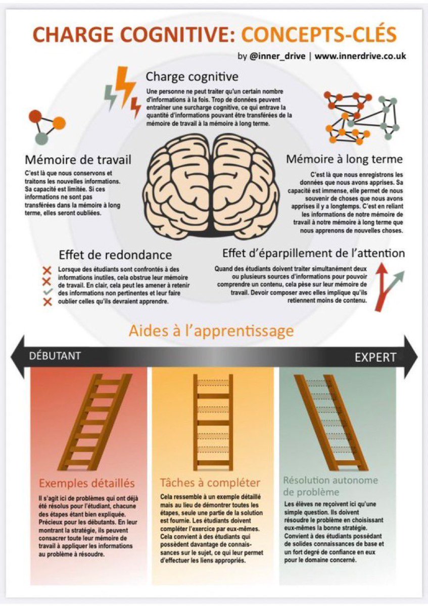 PedagoNUM's tweet photo. Favoriser l’apprentissage des étudiants mobilise les enseignants dans la construction des ressources et activités pédagogiques. Voici une infographie utile autour des concepts clés liés à cette notion pour l’apprentissage.
#ChargeCognitive #mémoire #apprentissage https://t.co/Q4rUXGTkCU