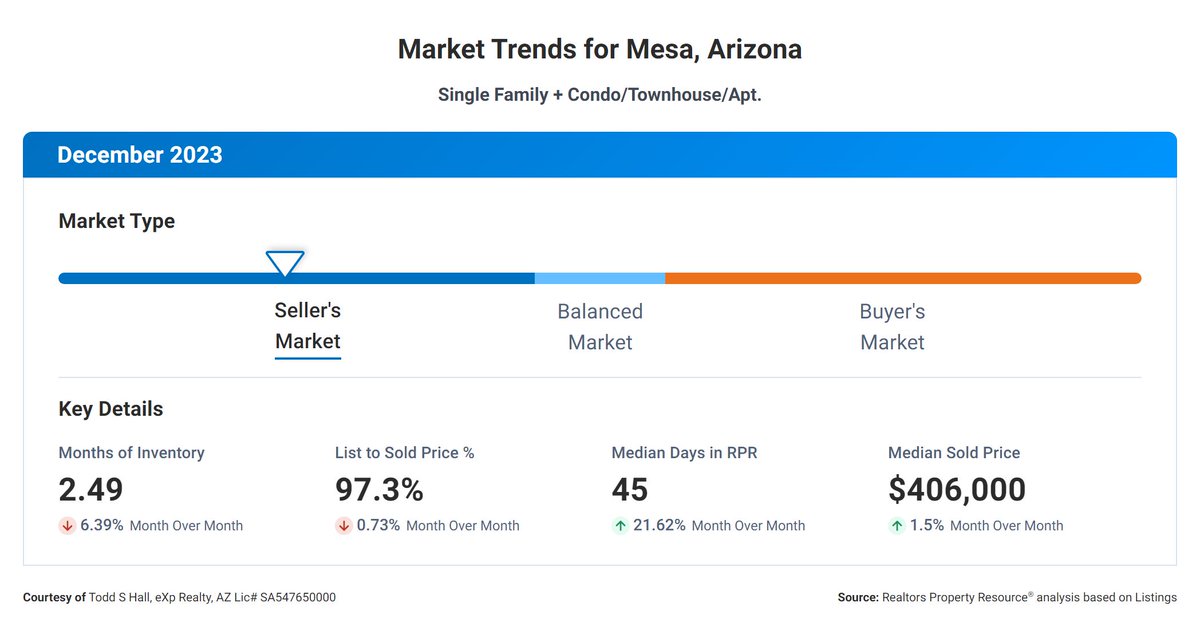 'Mesa, AZ Market Update 

Inventory: 2.49 months
List to Sold: 97.3%
Days on Market: 45
Median Price: $406,000
Contact Todd S Hall, REALTOR® for expert guidance

#MesaRealEstate