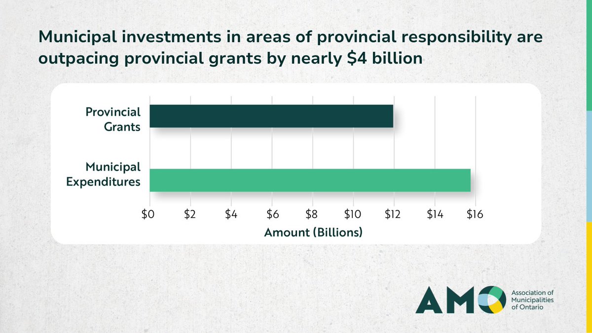 AMOPolicy's tweet photo. Ontario’s municipalities outspend the provincial government by almost $4 billion each year on provincial responsibilities such as housing, health and social services. AMO is calling on the province to work with us on a new fiscal partnership. Learn more: https://t.co/ROzLw1Rl0C https://t.co/7EoOy96yWg