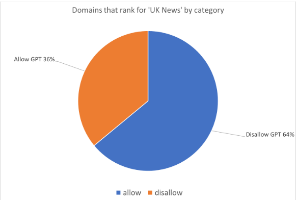 We conducted a basic Google News Analysis, looking at the amount of articles and unique domains that block #ChatGPT - check it out 👇
thedigitalmarketer.news/organic-search…