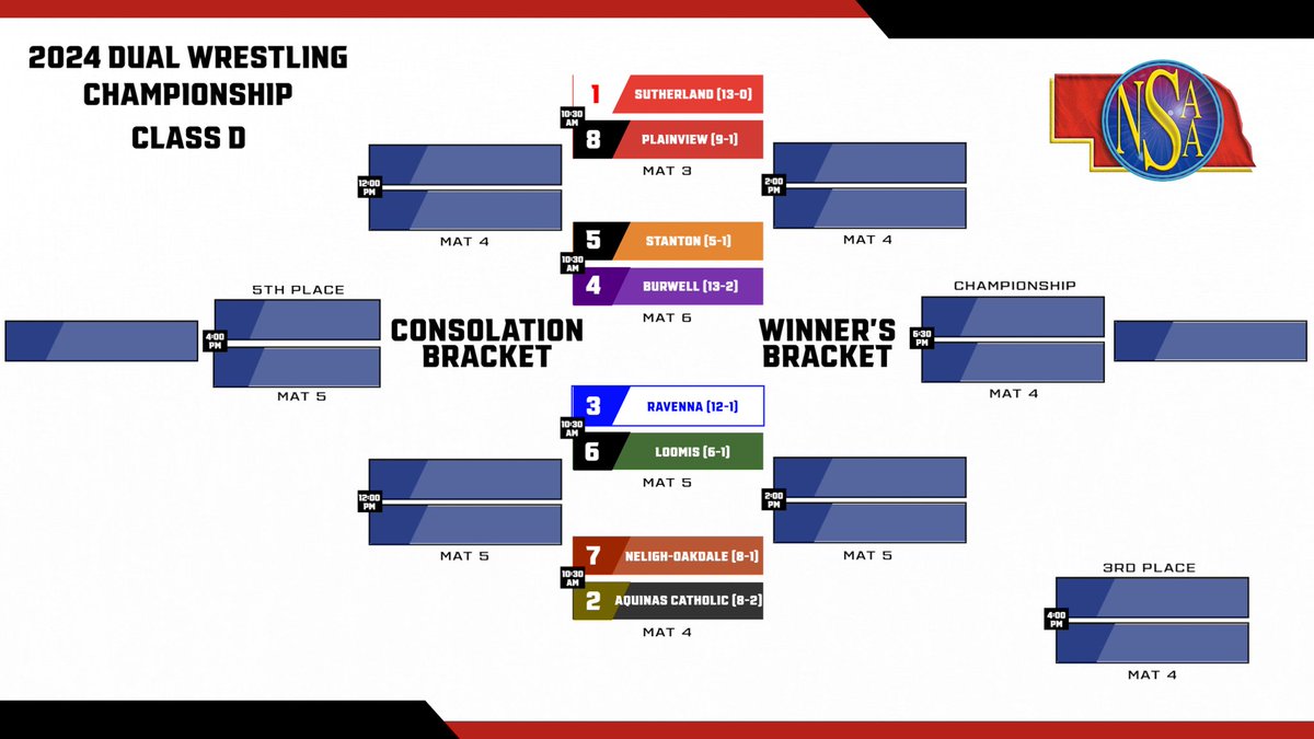 Antelope County News (@antelopeconews) on Twitter photo DUAL STATE! Congrats to the <a href="/OwrestlingN/">Neligh-Oakdale Wrestling</a> team on qualifying for Class D State Duals this weekend! Good luck, Warriors! DUAL STATE! Congrats to the <a href="/OwrestlingN/">Neligh-Oakdale Wrestling</a> team on qualifying for Class D State Duals this weekend! Good luck, Warriors!