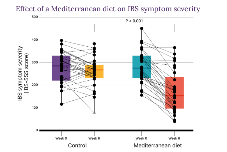 In a new clinical trial, a Mediterranean diet led to impressive improvements in IBS symptoms (despite no difference in FODMAP or fiber intake). I think this could be a big step forward for IBS management. Check out my article on study for @Examinecom. examine.com/research-feed/…