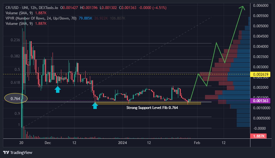 KnoxxCryptomanX's tweet photo. #ChartRoulette V2 is now LIVE!
• A completely new look & feel
• Smooth on all your devices
• Exciting, unseen features
• A fresh & unique promotional model for tokens
• An innovative roadmap
@Chart_Roulette
I really think $CR is undervalued.
I also love the chart! https://t.co/Iy3fiokfHp