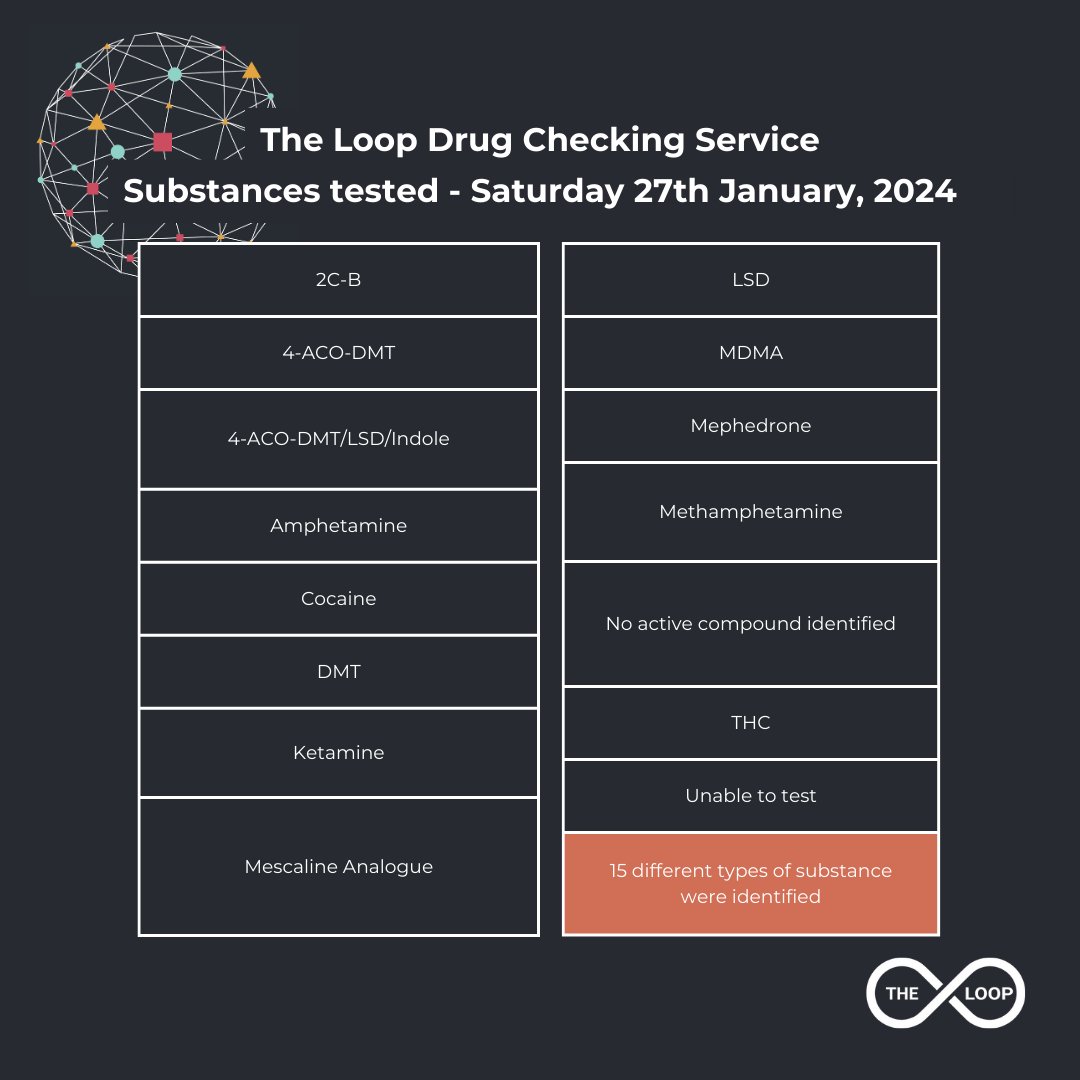 The Loop Drug Checking Service test results, 27/1/24
♾💜♾
Thank you to all visitors, well wishers, stakeholders &amp; especially service users who came to The Loop DCS on Saturday
♾💜♾
We tested a wide range of submitted substances of concern &amp; identified 13 different drugs.