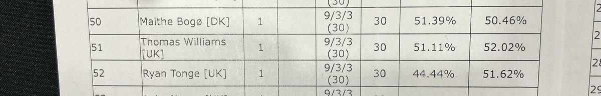 FalconSneakyTom's tweet photo. Played in Liverpool TCG regionals and placed 51th (top 64) 9-3-3 
First ever regionals competed in! 
Played charizard ex 
Couldn’t be happier with my performance. https://t.co/iQ3HUSRUF3