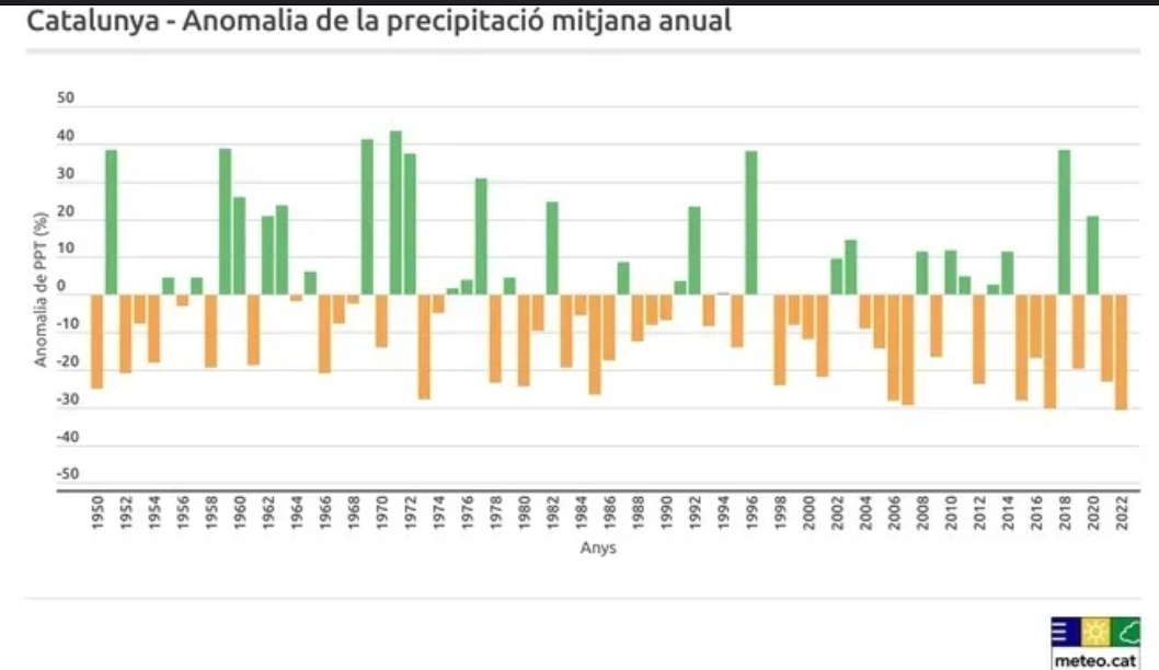 Vakapiupiu's tweet photo. @deltalatordera @Monica_Usart @AlfredRPico @TomasMolinaB @MeteoGasso @MeteoMauri En general les sequeres a Catalunya duren de 2 a 4 anys i acostumen a acabar a la primavera o a la tardor.
Tal i com estem ara, penso que ens queda el darrer cartutx ( #Primavera2024)  o lleparem a base de bé, els humans, que la Natura fa temps que pateix molt. https://t.co/46QeUb5gg9