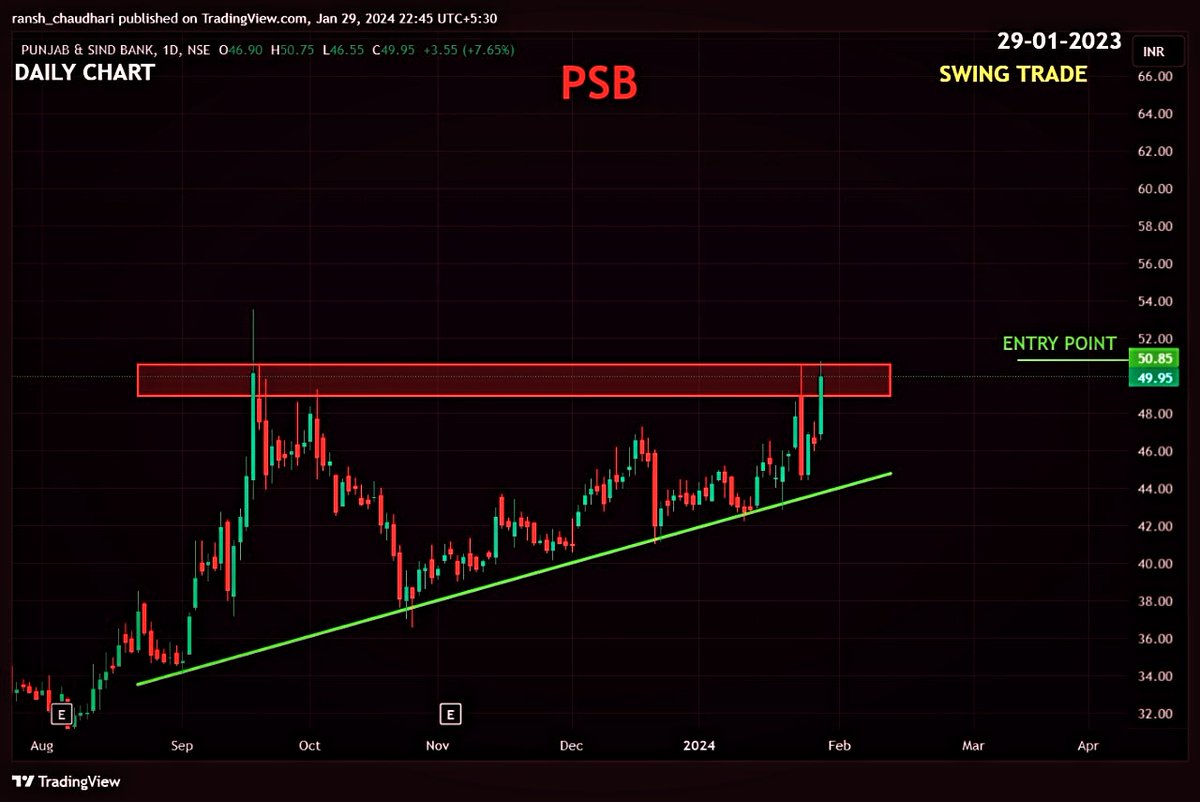 RanshChaudhari's tweet photo. #PSB
HAS FORMED ASCENDING TRIANGLE PATTERN
BUY ABOVE 50.85 DCB
WE EXPECT A RETURN OF 40-60% RETURN ON THIS STOCK.
CMP- 49.95
.
#banknifty #NiftyFifty #NiftyBank #niftyOptions #trading #StockMarket #StocksToBuy #StockMarketindia #StockToWatch #StocksInFocus #stockwitsindias https://t.co/HhjUSpEIRv