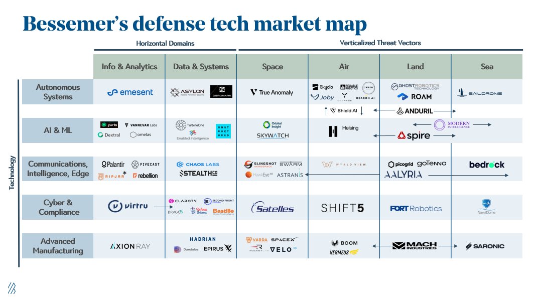 Tech is shaping the frontlines of national security & startups are leading the charge! @davidcowan @tesshatch @chrisxwan @Jayshellah & I look at 5 vectors of transformation for the DoD + how startups can build an enduring defense tech biz💪 Full roadmap▶️bessemervp.team/49bQ7X3