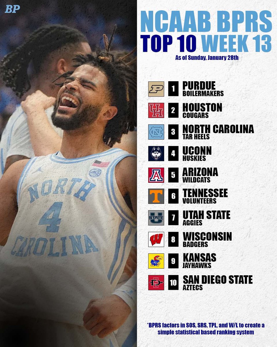breakpointrp's tweet photo. North Carolina jumps up one in this week’s BPRS😤 https://t.co/owMiFCHBcm