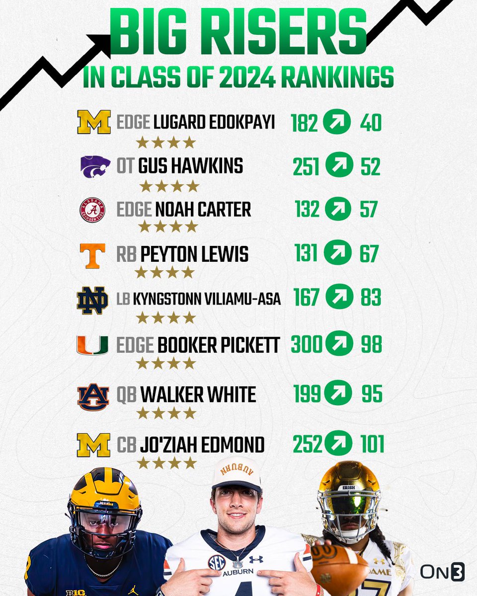Breaking down some of the biggest risers in the final 2024 On300 rankings‼️📈 Read: on3.com/news/biggest-r…