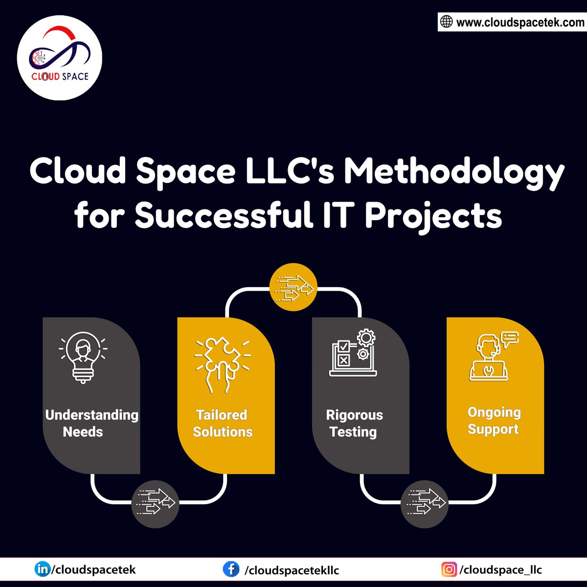 CloudSpace_LLC's tweet photo. 𝐂𝐥𝐨𝐮𝐝 𝐒𝐩𝐚𝐜𝐞 𝐋𝐋𝐂'𝐬 𝐌𝐞𝐭𝐡𝐨𝐝𝐨𝐥𝐨𝐠𝐲 𝐟𝐨𝐫 𝐒𝐮𝐜𝐜𝐞𝐬𝐬𝐟𝐮𝐥 𝐈𝐓 𝐏𝐫𝐨𝐣𝐞𝐜𝐭𝐬

#CloudSpaceLLC #CloudSpaceSuccess #ITProjects #ClientFocused #TailoredSolutions #QualityAssurance #ContinuousSupport #Technology #Innovation #ProjectMethodology #Business https://t.co/E3STTVYFwK