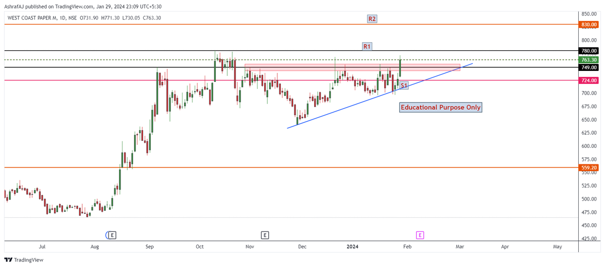ajstockanalysis's tweet photo. Upside Potential Stock             

Breakout Stock             

1. WEST COAST PAPER M 

Keep on your Watchlist            

#StockMarket #PriceActionAnalysis #TradingStocks #BREAKOUTSTOCKS https://t.co/8MooHCuqAz