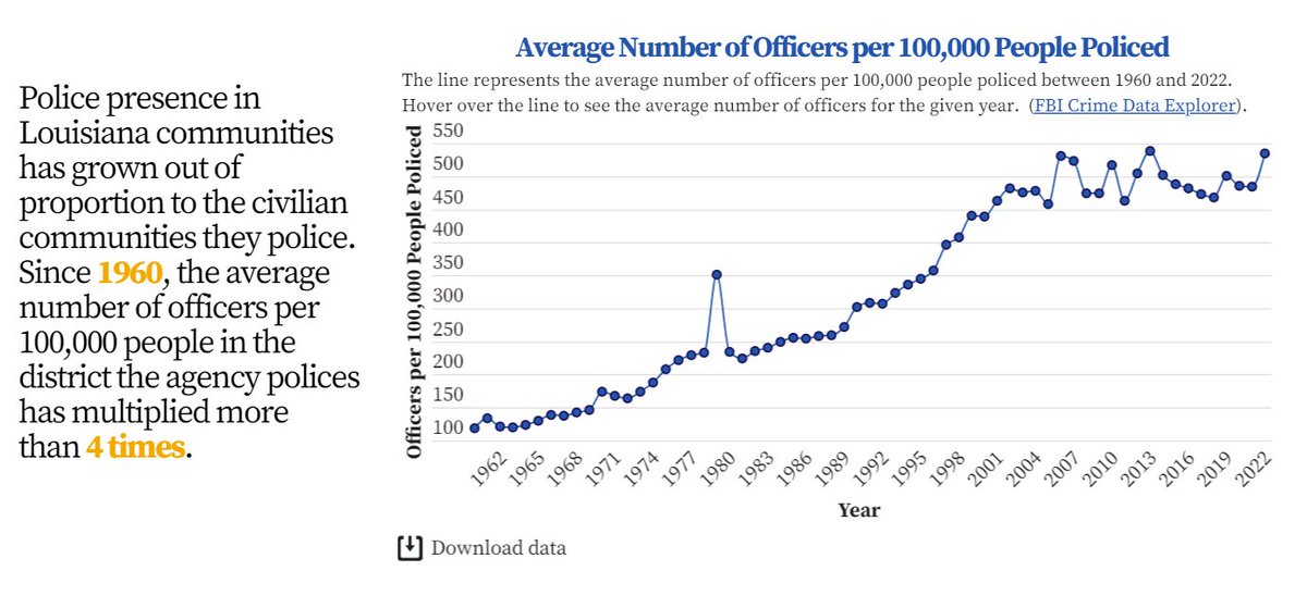 When people tell you that Louisiana is over-policed, this is what they mean