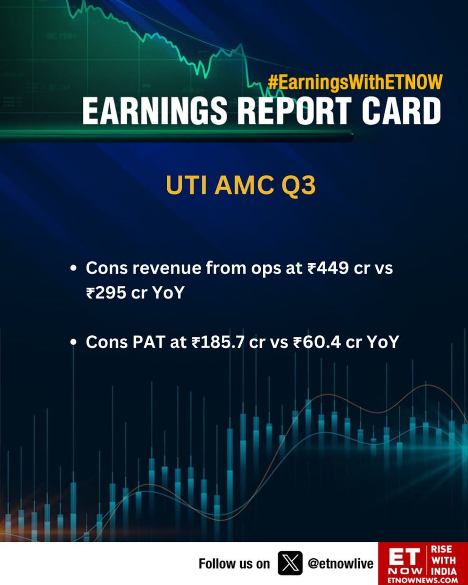 InWealthZone's tweet photo. Quarterly Earning | UTI Asset Management Company Ltd
#QuarterlyEarning #Q3FY24 #UTIAMC
#Nifty #BankNifty #FinNifty #MIDCPNIFTY #SENSEX #BANKEX #SNSX50 #Nifty500 #IndiaVix #NSE #BSE #ETF #MF
#Finance #Banks #StockNews #Stock #Equity
#Markets #StockMarket #IndianStockMarket https://t.co/dqbLvX5xi6