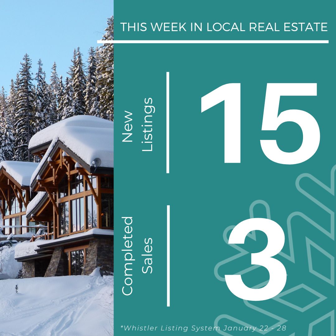 RealtorWhistler's tweet photo. We saw 15 new listings and 14 firm sales (with only 3 closed and completed) in Whistler & Pemberton this week. Get all the details ➡ https://t.co/ALuyyAb1CI
#Whistler #WhistlerRealEstate #RealEstateWhistler #RealEstate #RealEstateMarket #RealEstateStats #ResortRealEstate https://t.co/b5WPiFI9Uo