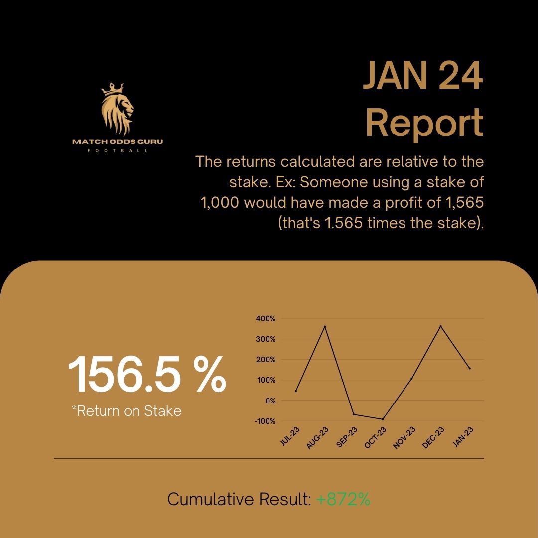 MatchOddsGuru's tweet photo. 📢 January Lay Bet Results are in! 🎉

Hey team! Starting the year on a winning note with +3.13 points from my lay bets in January! 🚀 Let's recap the journey so far: https://t.co/D7bMoP0iwh
