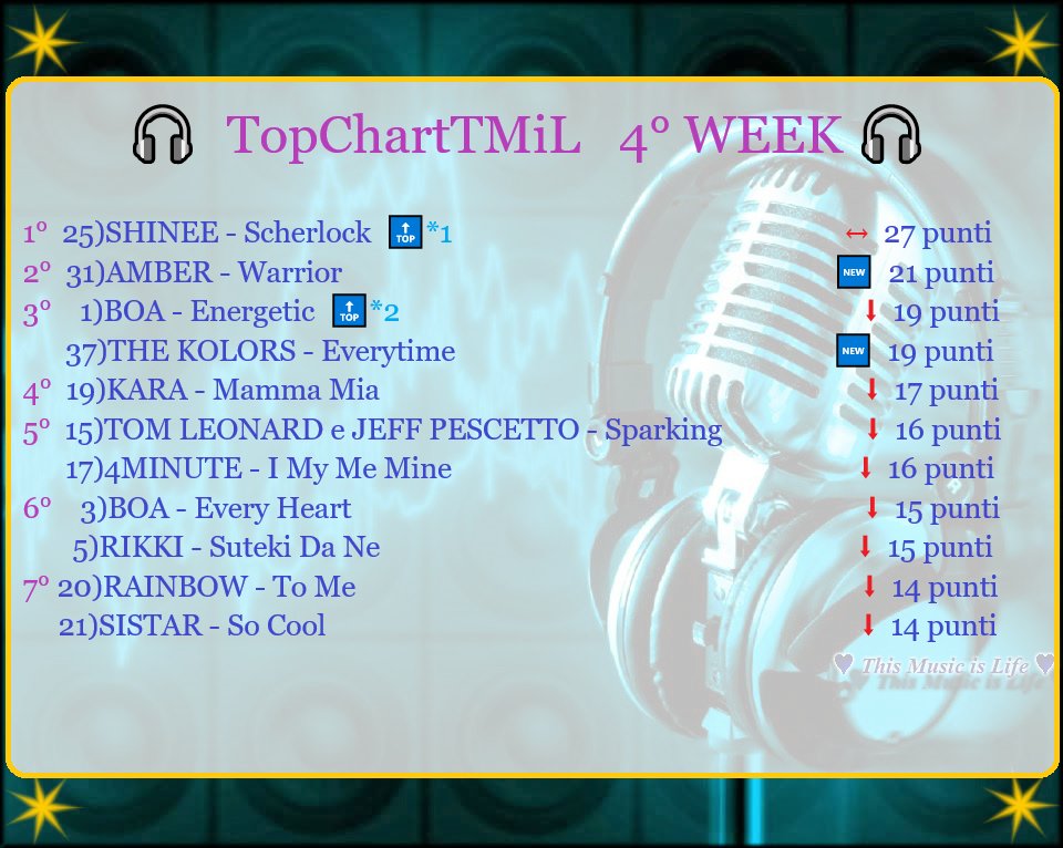 ThisMusicsLife's tweet photo. #TopChartTMiL #4WEEK
Si riconfermano al primo posto gli #SHINEE con #Scherlock!!! 
Se volete votare usate i numeri con la parentesi, per esempio per gli SHINee il numero 25
Le canzoni le trovate qui ---->> https://t.co/MRHyeqdhB9…  divise in playlist da 10 
#kpop #jpop #pop https://t.co/aPeH5WTrOn