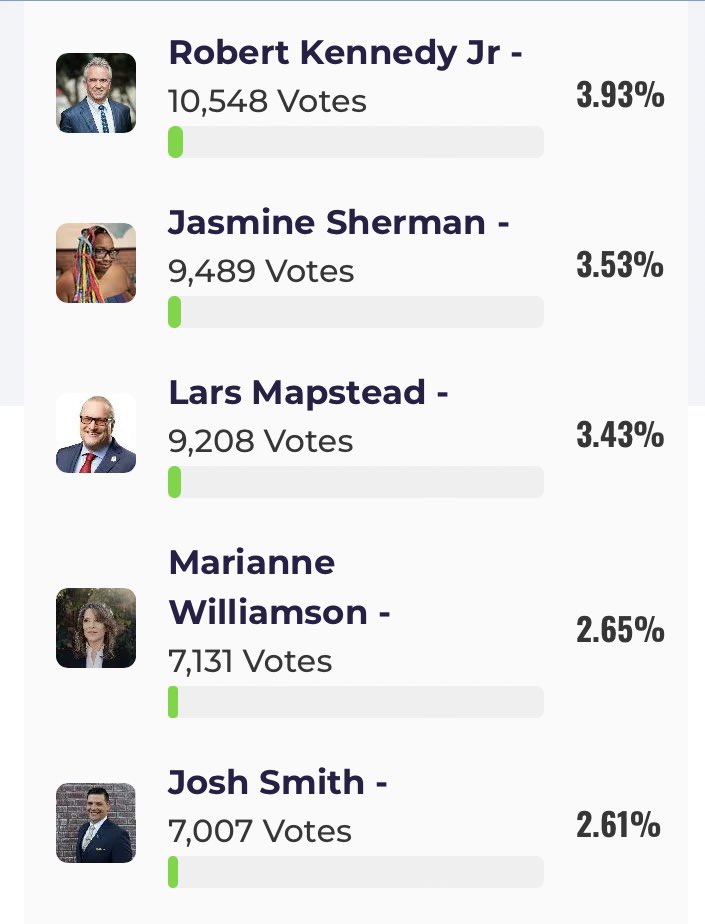 FatSocialist's tweet image. Today I have gotten 3000 votes for @FreeandEqual debate. I’m so close to 6th place. My platform is Universal Healthcare, Guaranteed Housing, and Education for All. Give me a chance to show you what’s possible #GoGreens #Election2024 #JasmineSherman2024