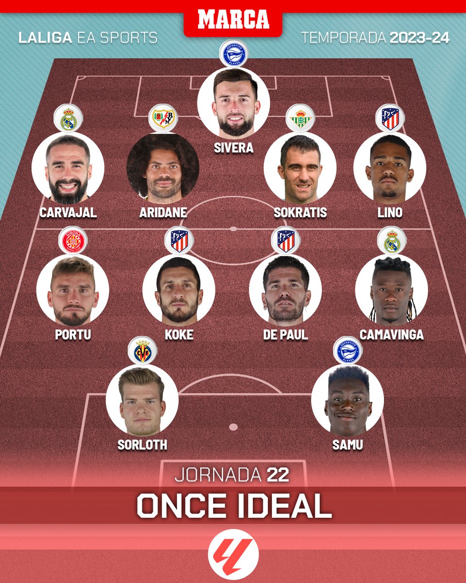 El XI de la 22 de #LaLiga

👋
<a href="/AntonioSivera1/">Antonio Sivera Salvá</a>

💪
<a href="/DaniCarvajal92/">Dani Carvajal Ramos</a>
<a href="/Arimac5/">Aridane Hernandez</a>
<a href="/SokratisPapa5/">Sokratis Papastathopoulos</a>
@samuellino99

🧠
<a href="/Koke6/">Koke Resurrección</a>
<a href="/rodridepaul/">Rodrigo de Paul</a>
<a href="/Camavinga/">Eduardo Camavinga</a>
<a href="/portu/">Cristian Portugués</a>

⚽
<a href="/Asorloth/">Alexander Sørloth</a>
<a href="/samuomorodion/">Samu</a>
