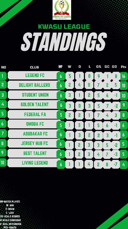 KwasuSports's tweet photo. The league table as it stands.....As always Legend FC has a strong and unshakeable position at the top of the table leading the second place position with 6 points and still keeping their unbeaten streak,Quite a team if you ask me .........A lot remains to be seen at the end .. https://t.co/tMFg5WRjrv