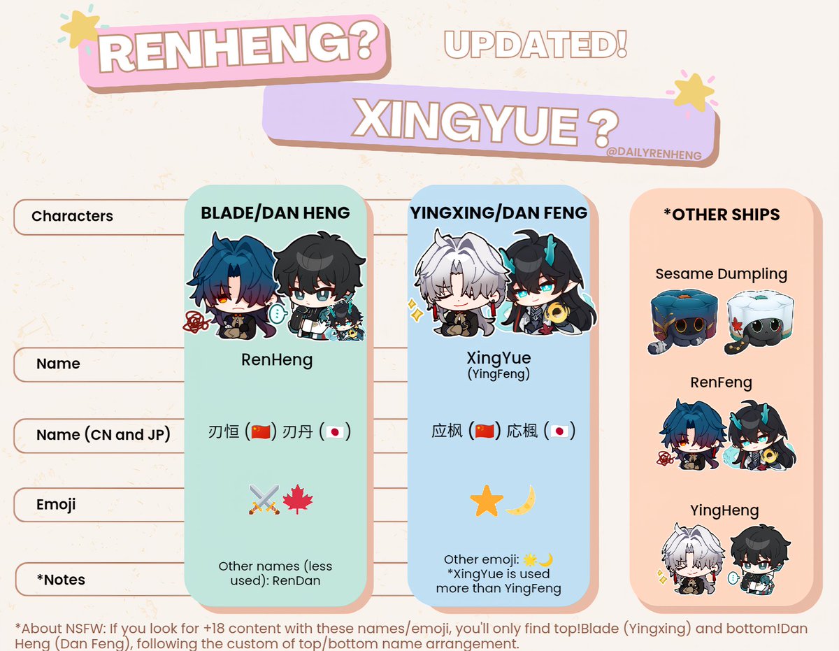 DailyRenheng's tweet photo. [ 🧵 ] Ships' names thread Updated!

Have you ever wondered where the "REN" in #RenHeng comes from? What's #XingYue? Why do people say there are 5 ships in 1?
Let's find out!

(Credits for the Yingxing &amp; Dan Feng emotes to @Vendi_MM 💖) https://t.co/2rnNYDmi35