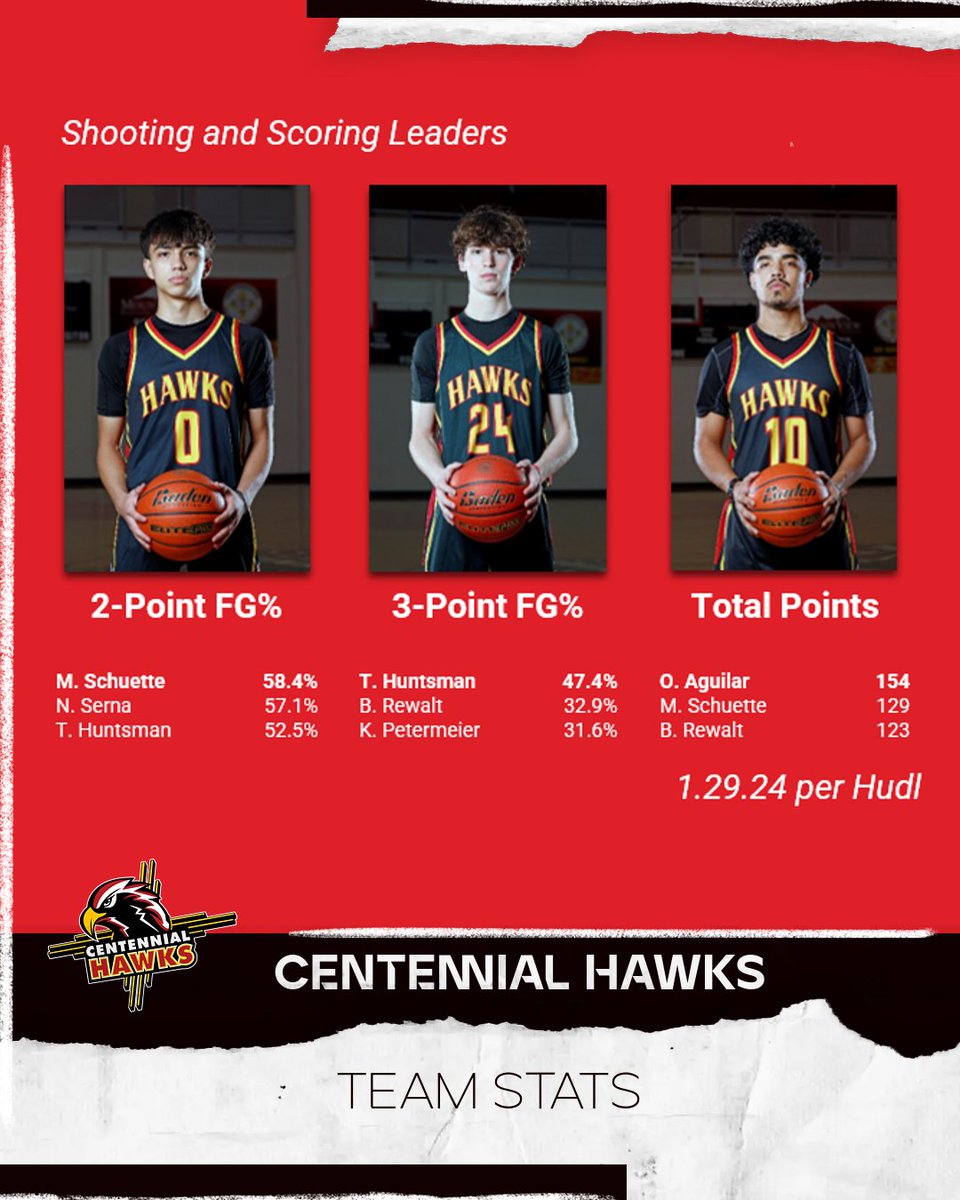 C10 Boys Basketball Shooting and Scoring Leaders

Hawks are back at the Nest tomorrow (1.30.24) against Gadsden! 4pm C-Team, 5:30pm JV, and 7:00pm
Varsity!

#nmhsbb #nmpreps #nmbball