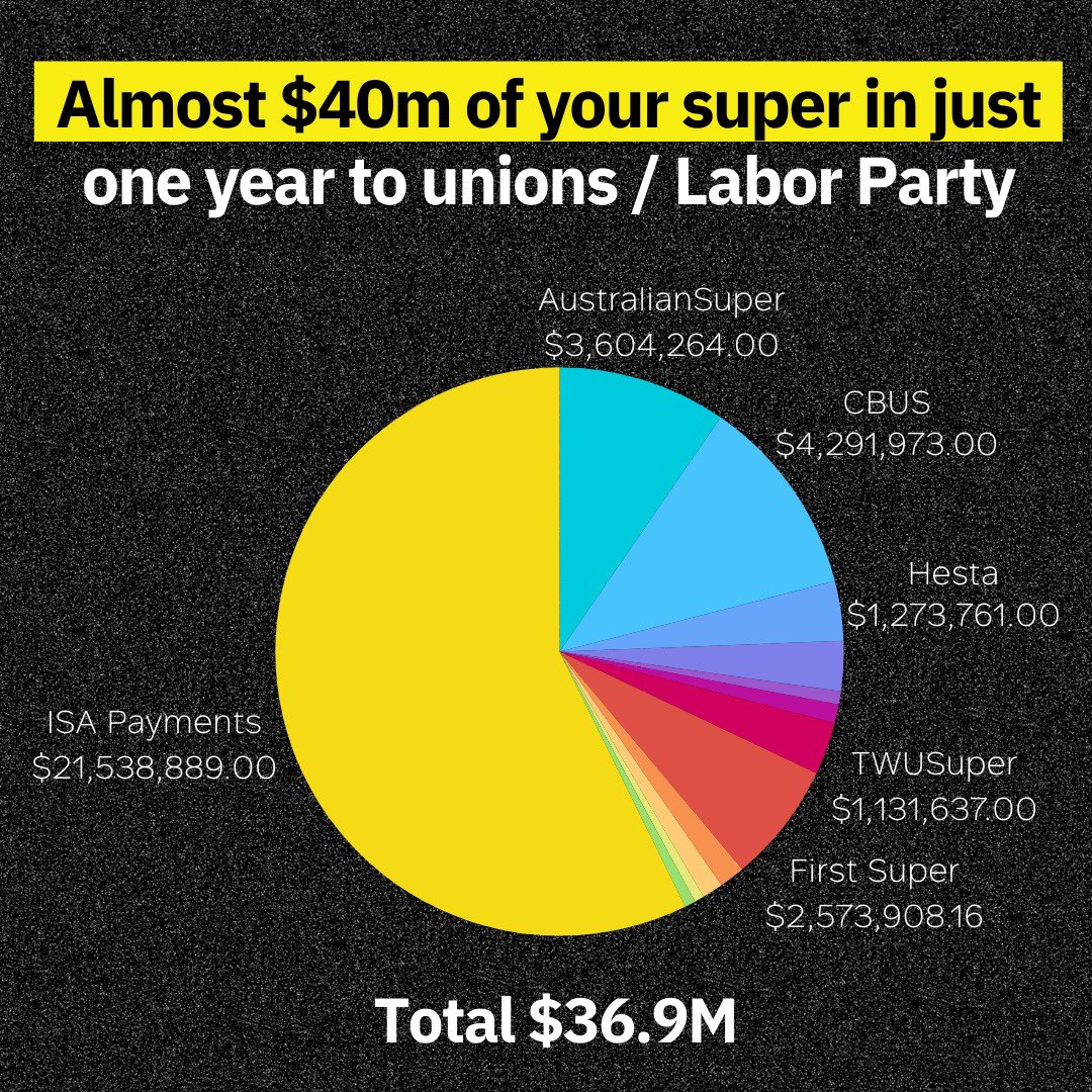 New data: $40m of your super in just one year was sent to unions / Labor Party. It’s out of control. Read the story: dailytelegraph.com.au/news/nsw/almos…