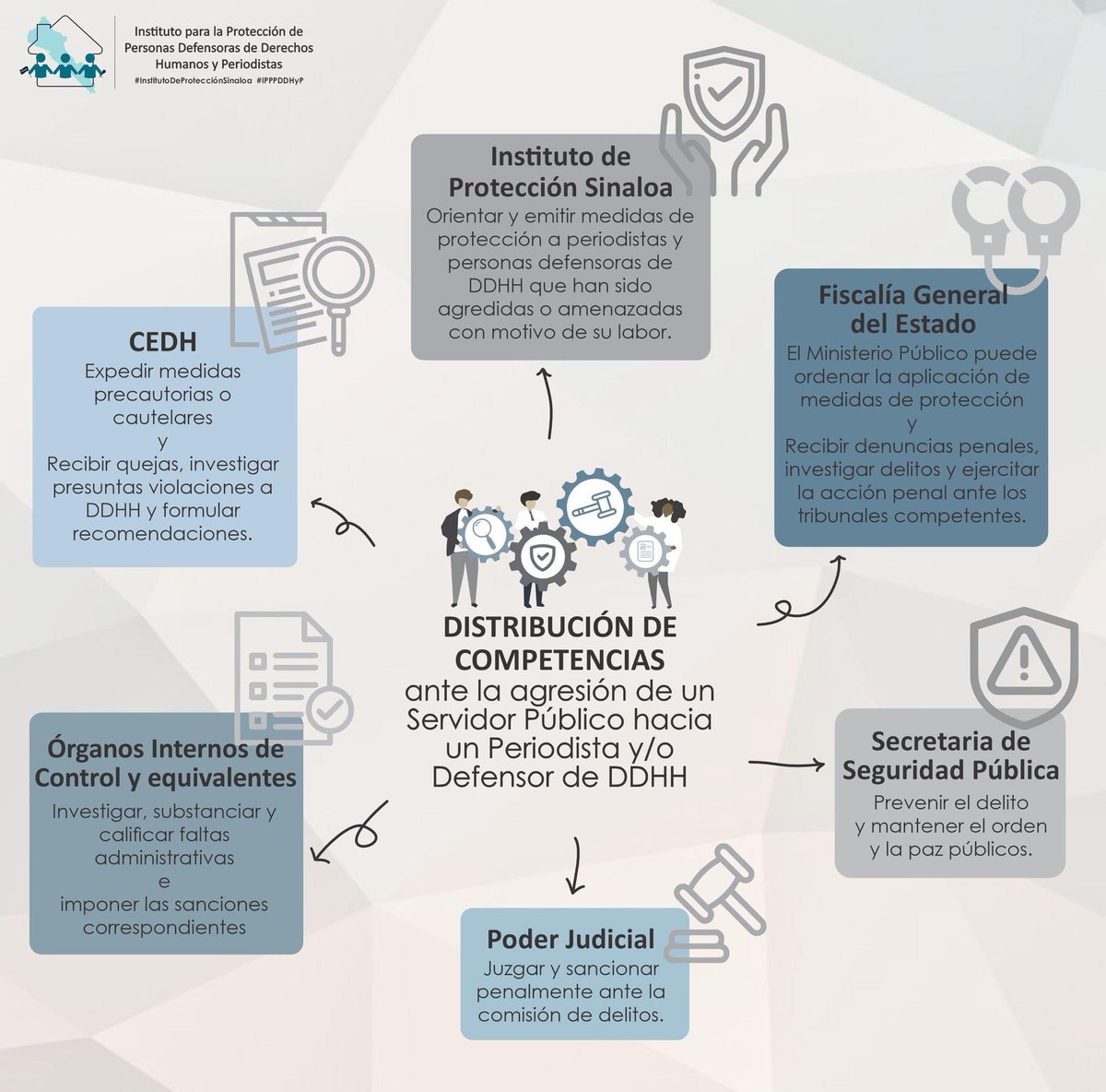InstitutodePro's tweet photo. Ante agresiones hacía #Periodistas y/o personas defensoras de #DDHH, esta es la distribución de competencias.

#PeriodismoSeguro ⚠️
#LibertadDeExpresion🎤🎙️🗞️
#DerechoADefenderDerechos📢🏳️
#IPPPDDHyP https://t.co/p3CRq3wPoa