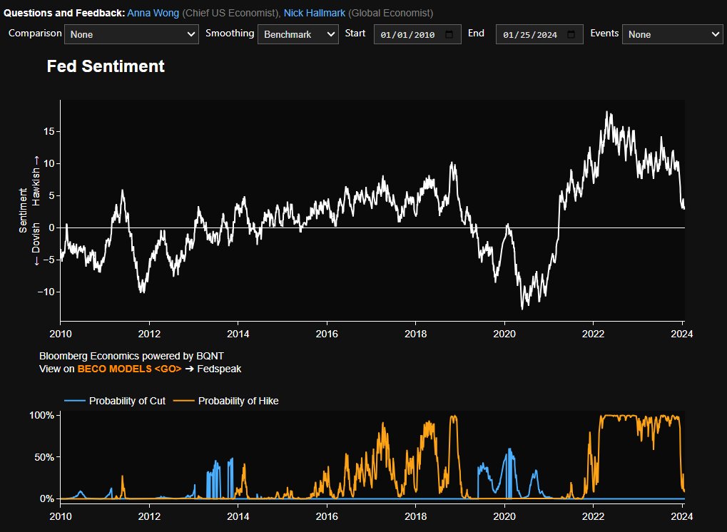 Just launched our NLP Fedspeak Index on @TheTerminal today. Our Fedspeak Index combines Bloomberg's timely Fed reporting+labels trained on my read of Fedspeak. It flagged for us Powell's Dec Dovish pivot. Right now its readings is similar to March 2019-4 months before rate cuts.
