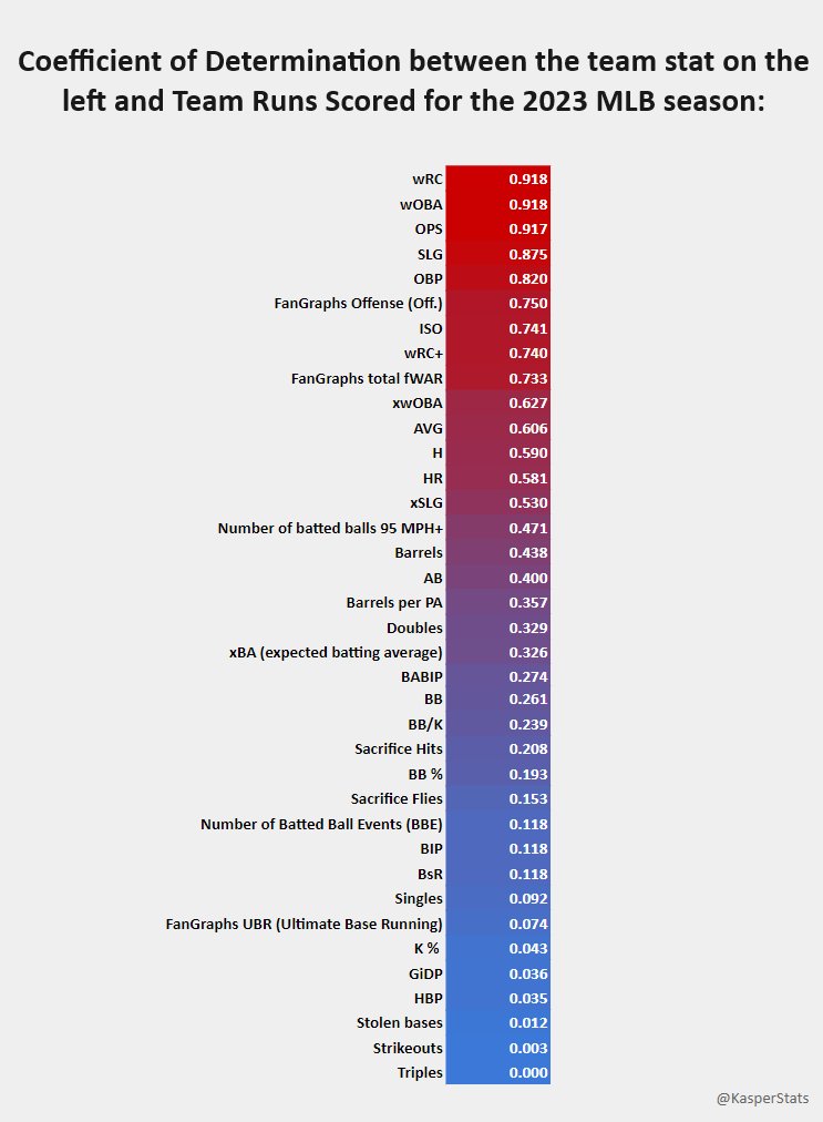 KasperStats's tweet image. I've recompiled my big correlations-list using the team data for the entire 2023 season. This tells you what stats are useful measurements and predictors of offensive production (wOBA, OPS) and which are not (strikeout percentage, contact percentage).