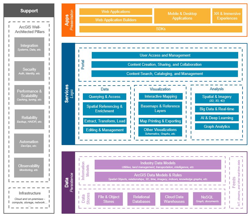 TheSpatialNinja's tweet photo. Modernizing your OSS/BSS with a comprehensive geospatial system requires an enterprise #GIS that aligns with your IT standards &amp; digital transformation goals. If you are deploying or managing #ArcGIS, these resources can help to ensure your system meets enterprise needs. 

🧵 1/6 https://t.co/YK0mmTgWEo