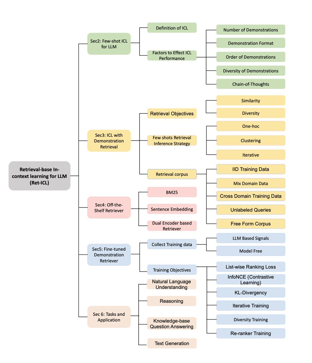 manluo12's tweet photo. (1/2)Retrieval In-context learning(Ret-ICL) stands out by using a low-cost retriever to select highly relevant demonstrations for each query, offering a more efficient alternative to full model or efficient-parameter fine-tuning (EPFT). Want to know more? https://t.co/npz2GmsmxC https://t.co/trubG8YeWb