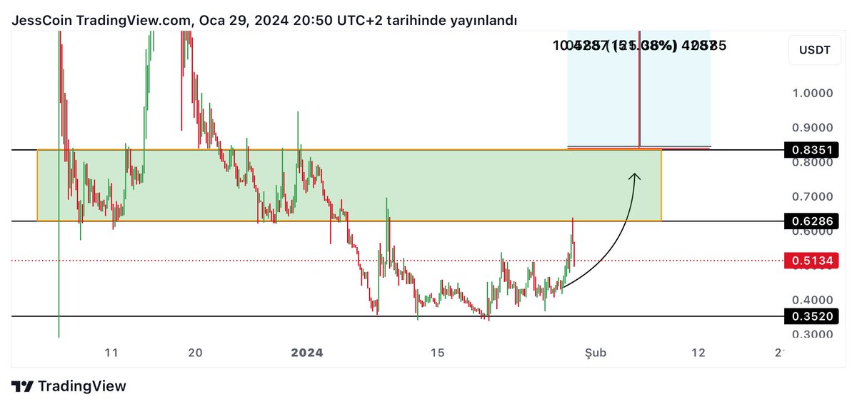 jesscoin's tweet image. $WORK coin güzel bir haber daha geldi.

⚡️30 ocakta Gate borsasında listeleniyor.

Daha önce de belirttiğim gibi  #Work bugün milimetrik olarak 0.62 doları yokladı.🦾

Bu seviyenin kısa zamanda aşılması ile ilk hedef 
-TP $0.83 

@WorkX_official