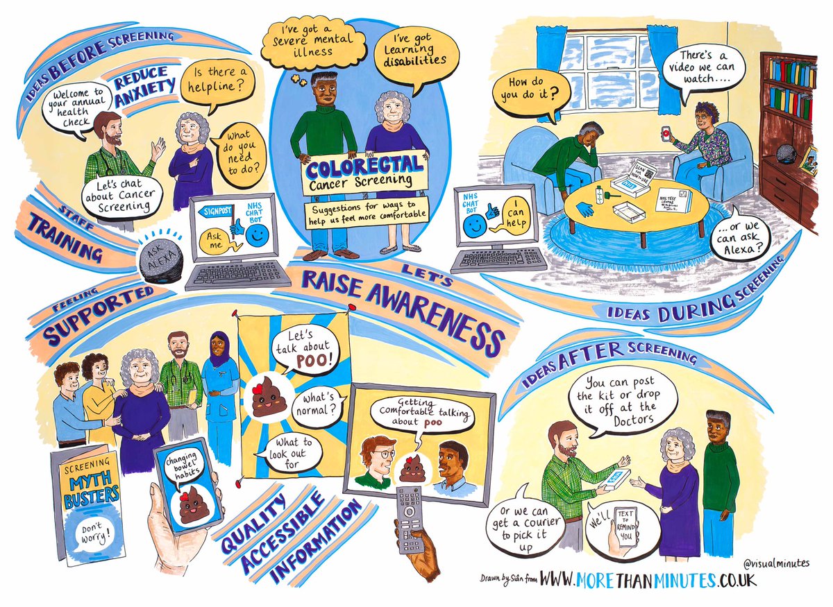 visualminutes's tweet photo. It has been great to work on this @PeccsStudy project and illustrate the different ideas that could help people with severe mental illness and learning disabilities feel more comfortable about taking cancer screening tests
@TeesUniSHLS @hsciResearch @DrKateSykes @necldnetwork https://t.co/GYtyFzvmIG