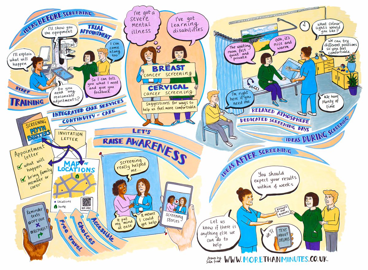 visualminutes's tweet photo. It has been great to work on this @PeccsStudy project and illustrate the different ideas that could help people with severe mental illness and learning disabilities feel more comfortable about taking cancer screening tests
@TeesUniSHLS @hsciResearch @DrKateSykes @necldnetwork https://t.co/GYtyFzvmIG