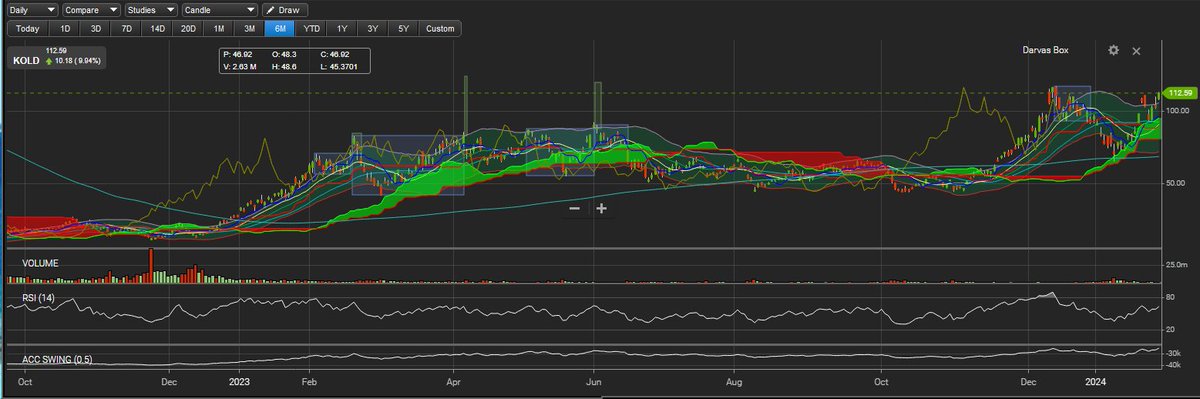 TheHeadShakeApp's tweet photo. $KOD  Nat gas about to tank? Ultrashort index could either breakout or double top. On watch https://t.co/IxMjs0m2Y6