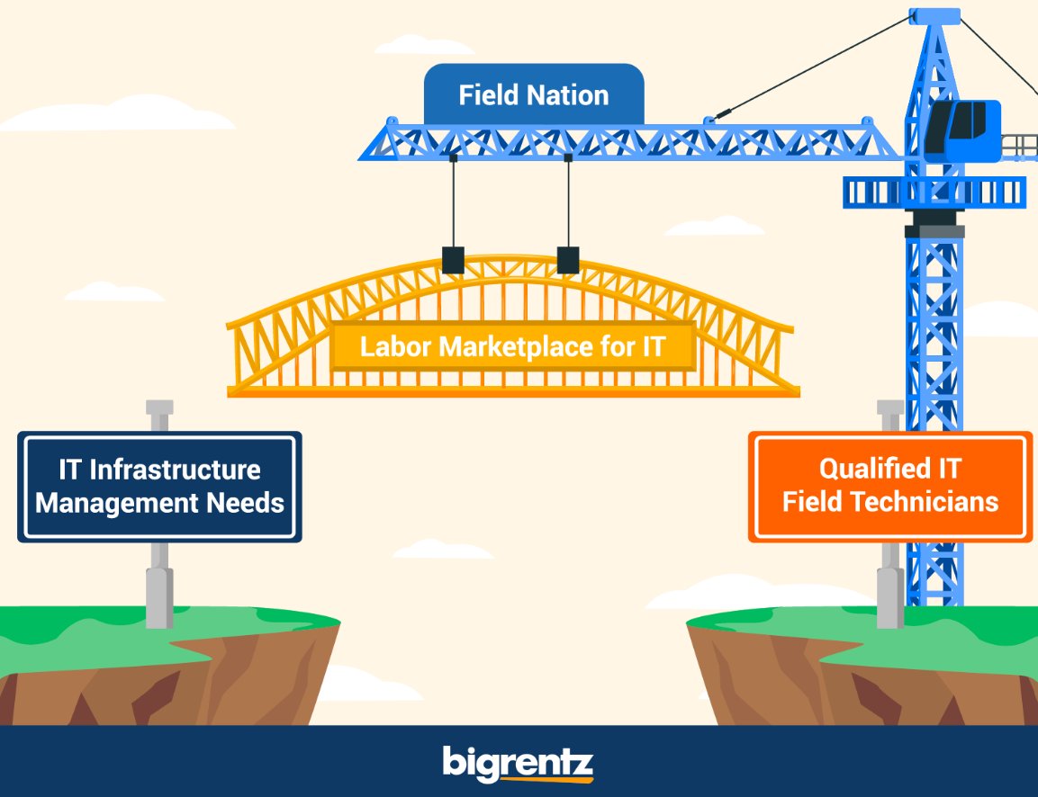 The ongoing IT labor shortage is creating a crisis for field service leaders. Learn how our partners at <a href="/FieldNation/">Field Nation</a> have created a solution to find qualified #IT field techs for your company through their labor #marketplace 

bigrentz.com/blog/it-labor-…