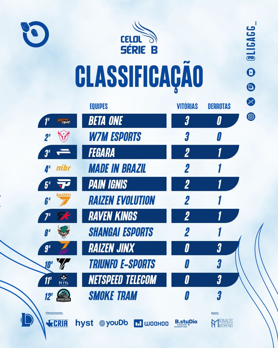 LigaGG_'s tweet photo. 📢 !Tabela 

Esse final de semana rolou nossa primeira rodada do CELOL B!!🏆

@betaoneesports e @w7mesports vieram com tudo e saem na frente, mas a competição está apenas começando, muita coisa pode acontecer 👀 

Comenta aí o que você acha que vai mudar para a próxima semana👇🏻 https://t.co/MFxn7nsQJ3