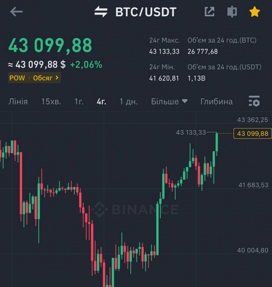 Bitcoin is back up to $43,000

This range is important to hold for further growth.
#btc #Bitcoin