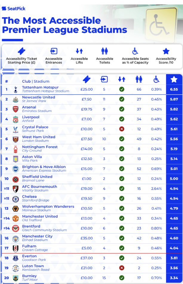 Calling all Sports journalists 🚨I have a brand new Press Release which reveals the Premier League stadiums with the best accessibility ⚽️🏟️ Dm or email me for the full article: vanessa@journalistic.org #jourorequest #pr