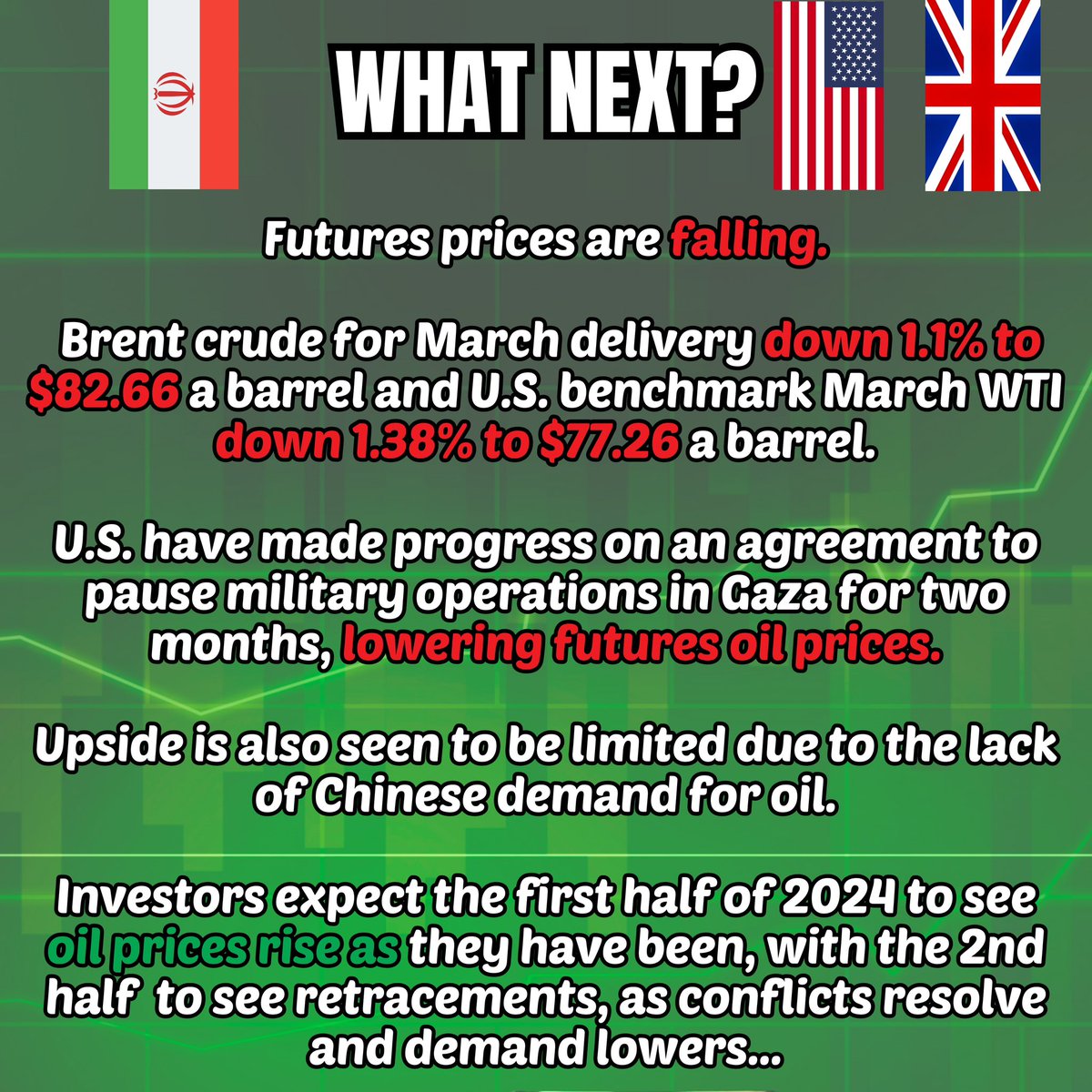 XFinancialBites's tweet photo. Oil prices rise as Houthis attacks continue❗️…

#finance #oil #israel #conflict #usa #economy #economics #student #markets #stock #professionals #news #bite #daily #invest #trade #protests #wti #usa #saudi #pricecut #crude #crudeoil https://t.co/yVQHLaCWeN