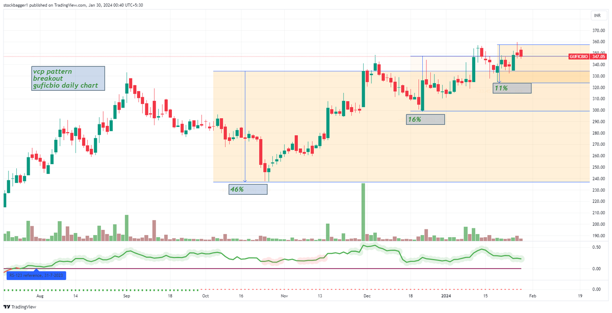 STOCKBAGGER1's tweet image. #guficbio #VCP #VCPPATTERN

📊ROIC 14.7%
📊ROE 23.5%
📊ROCE 24.3%

📊PROMINENT PLAYER IN PHARMA

📊GUFIC BIOSCIENCES LTD.

📊CMP 349

📊VOLATILITY CONTRACTION