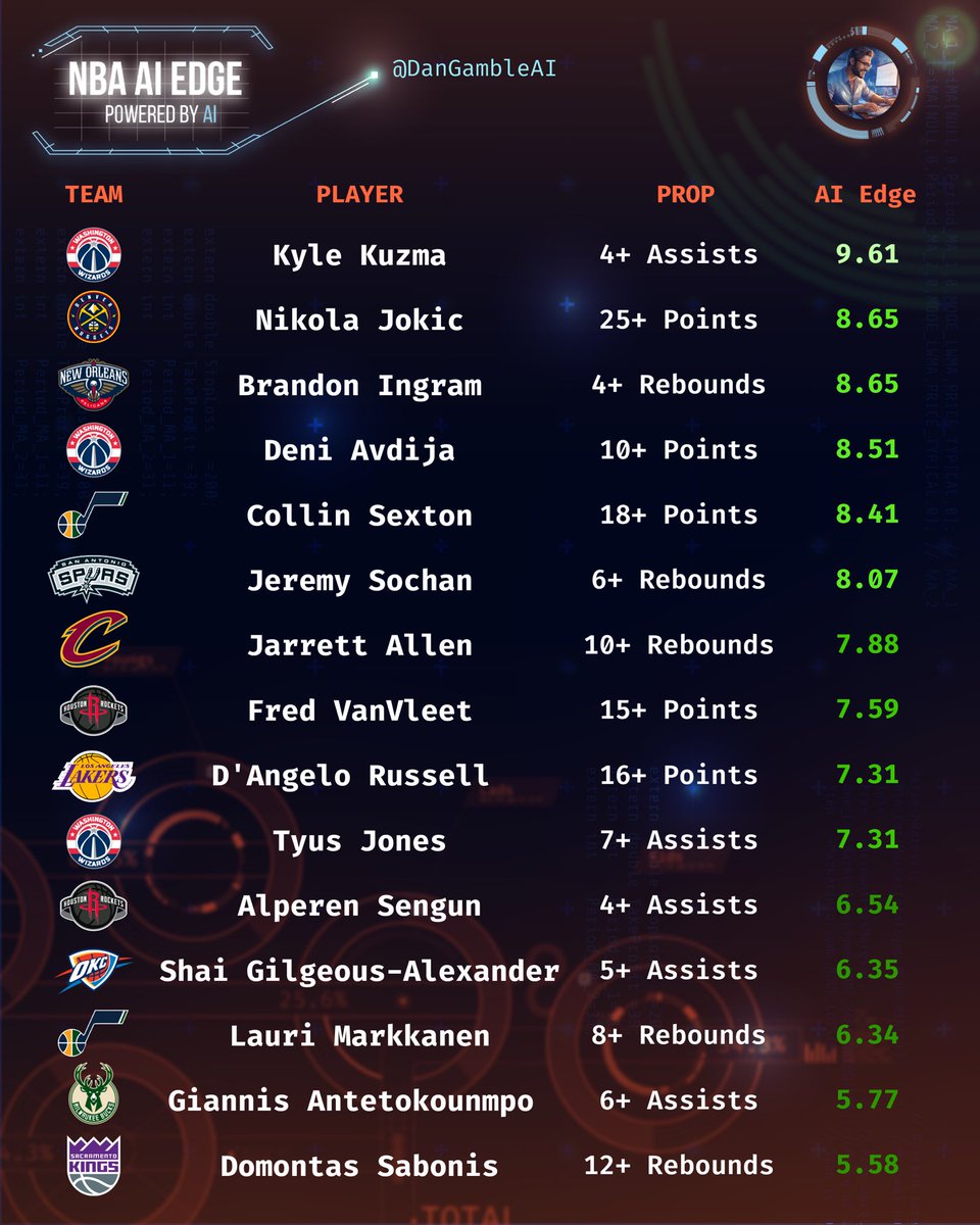 DanGambleAI's tweet image. 📊 Introducing…NBA AI Edge. 

I’ve asked my algorithm to find players who rate highly on alternate lines. 

This factors in a variety of data points, and punches out a score. 

The higher the score, the higher rated the prop is. Good luck.