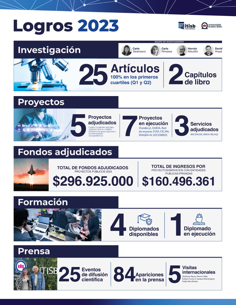 ✨En el 2023, hemos alcanzado metas impresionantes que reflejan nuestro compromiso con la innovación y el bienestar en la sociedad.📈

Gracias por ser parte de nuestra comunidad. Juntos, estamos construyendo un futuro más saludable y próspero. Por un 2024 con más logros💙🌐