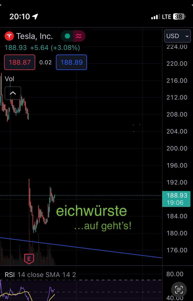 BoersenBonsai's tweet image. Da steckt eine Message im #Tesla Chart. 
Geht die Party morgen weiter?

$TSLA #Charttechnik