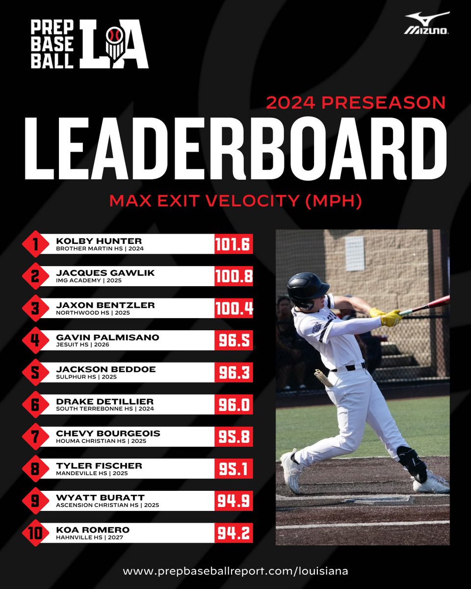 Prep Baseball Louisiana (@prepbaseballla) on Twitter photo 𝟐𝟎𝟐𝟒 𝐏𝐫𝐞𝐬𝐞𝐚𝐬𝐨𝐧 𝐈𝐃 𝐋𝐞𝐚𝐝𝐞𝐫𝐛𝐨𝐚𝐫𝐝: 𝐌𝐚𝐱 𝐄𝐱𝐢𝐭 𝐕𝐞𝐥𝐨𝐜𝐢𝐭𝐲
We begin our 2024 Preseason ID Leaderboards release with max exit velocity leaders. Full leaderboard in the link ⤵️. #BeSeen
<a href="/prepbaseball/">Prep Baseball</a> | <a href="/AlexArmandPBR/">Alex Armand</a>
🔗 loom.ly/qI2WkgI 𝟐𝟎𝟐𝟒 𝐏𝐫𝐞𝐬𝐞𝐚𝐬𝐨𝐧 𝐈𝐃 𝐋𝐞𝐚𝐝𝐞𝐫𝐛𝐨𝐚𝐫𝐝: 𝐌𝐚𝐱 𝐄𝐱𝐢𝐭 𝐕𝐞𝐥𝐨𝐜𝐢𝐭𝐲
We begin our 2024 Preseason ID Leaderboards release with max exit velocity leaders. Full leaderboard in the link ⤵️. #BeSeen
<a href="/prepbaseball/">Prep Baseball</a> | <a href="/AlexArmandPBR/">Alex Armand</a>
🔗 loom.ly/qI2WkgI