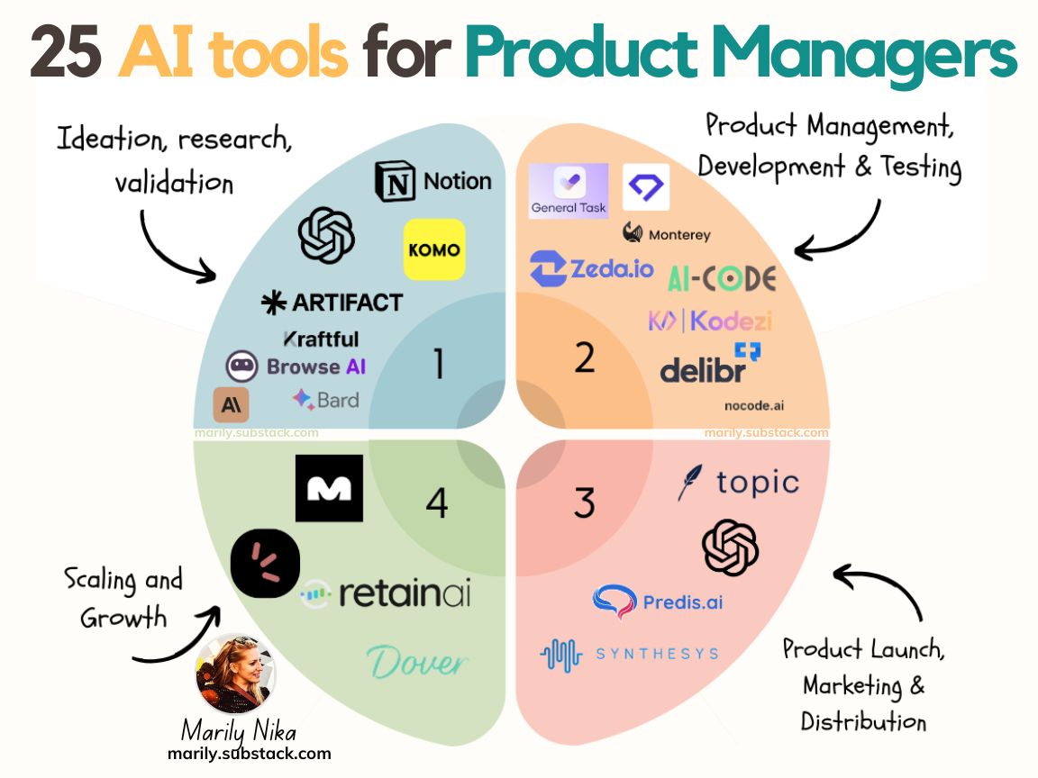 25 AI Tools for Product Managers that can change your day to day as a PM, sorted by use case.

#productmanagement #prodmgmt #ai #GenAI