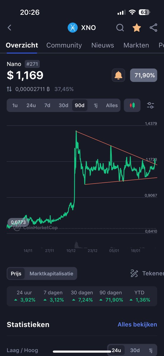 MaxvanGent1's tweet photo. 🚨HIGHLY classified information🚨

$XNO is gonna 4x at minimum very soon 🚀 🚀🚀
Keep and eye on #nano 👀 https://t.co/sWSawJ7sM2
