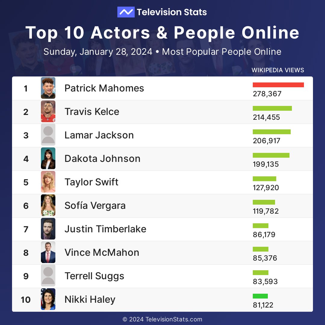 Top 10 Actors and People Yesterday

1 #PatrickMahomes
2 #TravisKelce
3 #LamarJackson
4 #DakotaJohnson
5 #TaylorSwift
6 #SofiaVergara
7 #JustinTimberlake
8 #VinceMcMahon
9 #TerrellSuggs
10 #NikkiHaley

More at TelevisionStats.com/actors